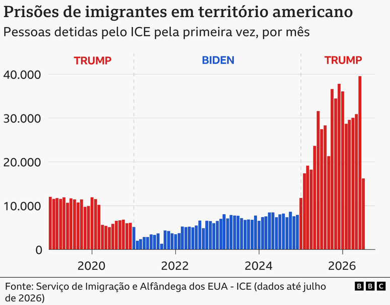 Gr&aacute;fico de barras mensal de pessoas detidas pela primeira vez pelo ICE entre 2019 e 2026. As deten&ccedil;&otilde;es eram de 10 mil a 12 mil por m&ecirc;s durante o primeiro mandato de Trump, at&eacute; ca&iacute;rem em 2020. Durante o governo Biden, elas aumentaram gradualmente, passando de cerca de 2 mil por m&ecirc;s, no in&iacute;cio de 2021, para cerca de 8 mil, no final de 2024. Ap&oacute;s a volta de Trump ao poder em 2025, as deten&ccedil;&otilde;es dispararam, superando frequentemente as 20 mil por m&ecirc;s e atingindo quase 40 mil, em 2026.