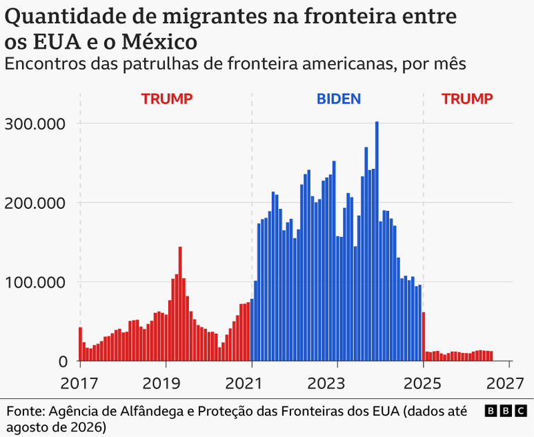 Gr&aacute;fico de barras mostrando o n&uacute;mero de pessoas detidas na fronteira sul dos Estados Unidos desde 2017. As barras vermelhas representam o primeiro e o segundo mandato de Trump at&eacute; hoje. As barras azuis mostram o mandato de Biden. O gr&aacute;fico mostra que os n&uacute;meros atingiram seu pico em meados do primeiro mandato de Trump, com cerca de 140 mil por m&ecirc;s, mas voltaram a baixar at&eacute; come&ccedil;arem a subir novamente quando Biden chegou ao poder, em 2021. Posteriormente, eles aumentaram drasticamente at&eacute; 300 mil por m&ecirc;s mas baixaram novamente para menos de 100 mil, quando Trump chegou ao poder. Desde ent&atilde;o, o gr&aacute;fico mostra n&uacute;meros muito baixos.