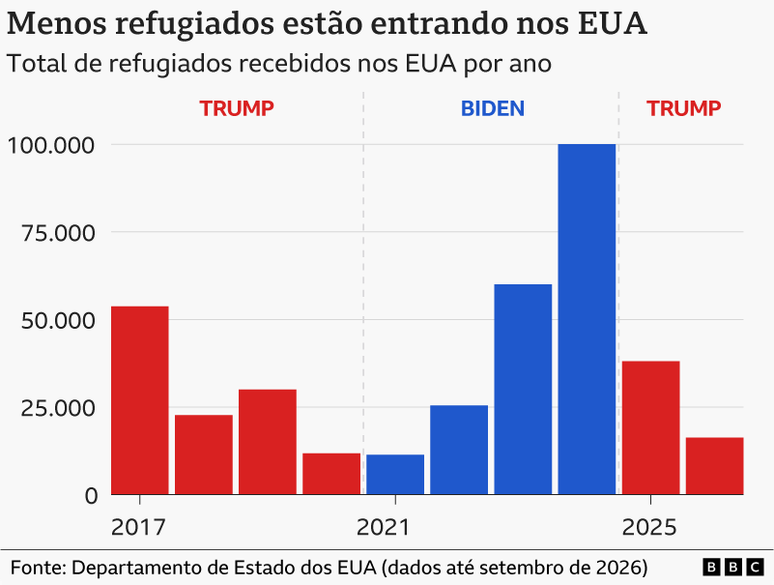 Gr&aacute;fico de barras que mostra a entrada anual de refugiados nos Estados Unidos entre 2017 e 2026. As admiss&otilde;es ca&iacute;ram drasticamente durante o primeiro mandato de Donald Trump, passando de cerca de 53 mil em 2017 para cerca de 12 mil em 2020. No governo Biden, elas aumentaram ano ap&oacute;s ano, atingindo cerca de 100 mil em 2024. Ap&oacute;s a volta de Trump ao poder, as admiss&otilde;es voltaram a cair, atingindo cerca de 38 mil em 2025 e 16 mil em 2026 at&eacute; agora.