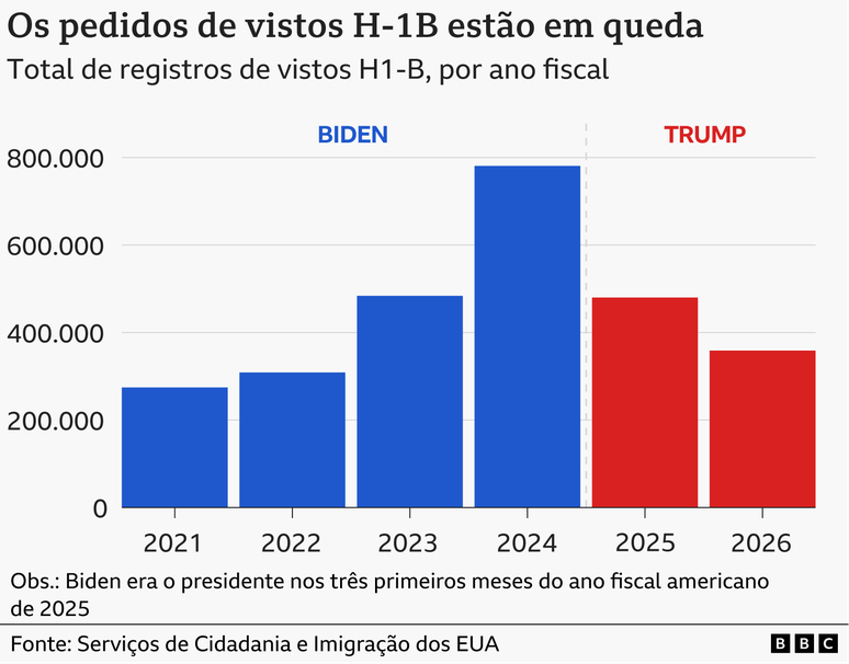 Gr&aacute;fico de barras que mostra as inscri&ccedil;&otilde;es anuais de vistos H1-B do ano fiscal de 2021 at&eacute; 2026. Durante o governo Biden, as inscri&ccedil;&otilde;es aumentaram de cerca de 275 mil em 2021 para quase 800 mil em 2024. Posteriormente, as inscri&ccedil;&otilde;es diminu&iacute;ram, atingindo cerca de 480 mil no ano fiscal de 2025 e cerca de 360 mil em 2026, ap&oacute;s o retorno de Trump &agrave; presid&ecirc;ncia. O gr&aacute;fico destaca que Biden era presidente durante os tr&ecirc;s primeiros meses do ano fiscal de 2025.