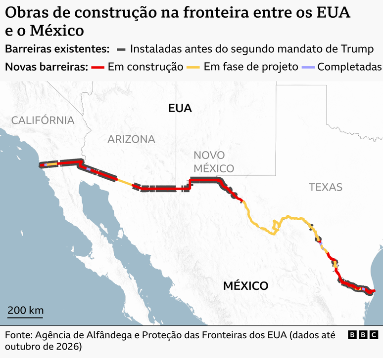 Mapa da fronteira entre os Estados Unidos e o M&eacute;xico, mostrando as barreiras fronteiri&ccedil;as existentes e as obras de constru&ccedil;&atilde;o planejadas em outubro de 2026. As linhas cinza marcam as barreiras j&aacute; existentes antes do segundo mandato do presidente Trump. As se&ccedil;&otilde;es vermelhas, marcadas como "em constru&ccedil;&atilde;o", representam a maior parte das novas constru&ccedil;&otilde;es e est&atilde;o concentradas no Arizona, Novo M&eacute;xico e parte do Texas. As se&ccedil;&otilde;es amarelas, marcadas como "em fase de projeto", concentram-se ao longo da fronteira do Texas, particularmente na regi&atilde;o do rio Grande. As se&ccedil;&otilde;es azuis, que marcam as novas barreiras terminadas, aparecem apenas em alguns trechos curtos, perto da Calif&oacute;rnia e no sul do Texas. O mapa mostra a atividade de constru&ccedil;&atilde;o distribu&iacute;da ao longo de grande parte dos 3,1 mil quil&ocirc;metros de fronteira, com os projetos de constru&ccedil;&atilde;o cont&iacute;nua maiores localizados no Arizona e no Novo M&eacute;xico.