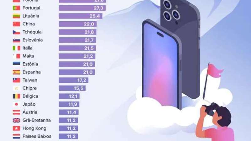Ranking: quantos dias é preciso trabalhar para comprar o novo iPhone -  ISTOÉ DINHEIRO