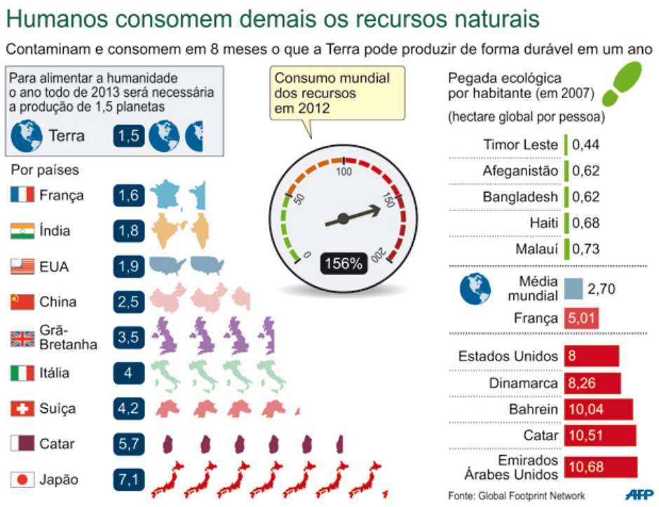 Padrões de consumo global devem mudar para que o planeta sobreviva