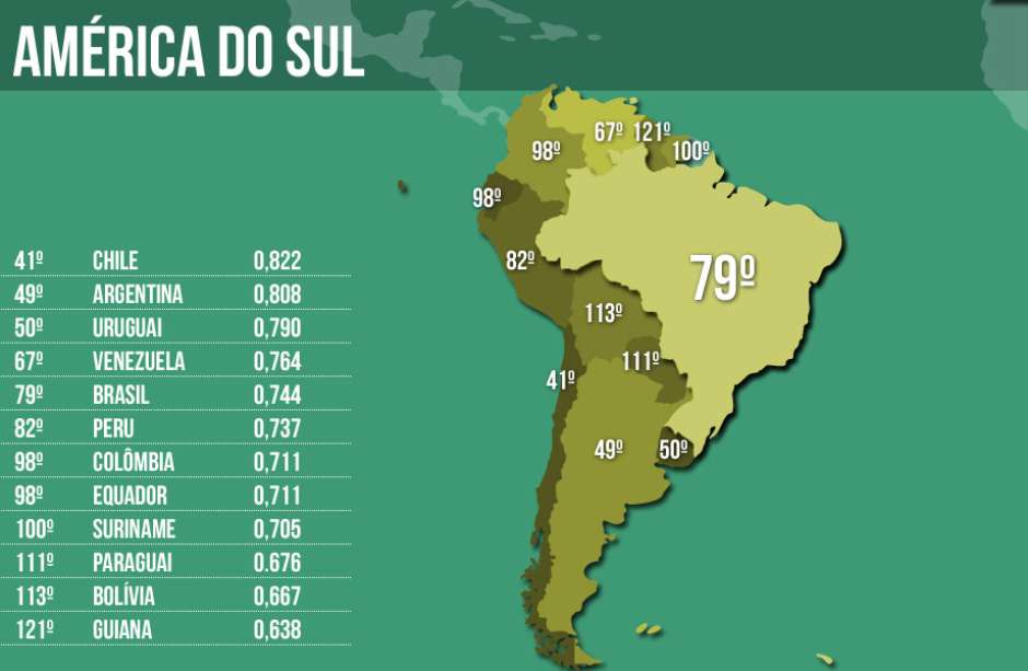 Brasil melhora IDH, mas desigualdade ainda é problema