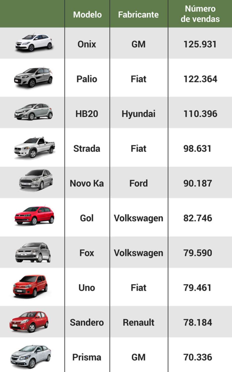 Auto Esporte - Chevrolet Onix deve fechar 2015 como o carro mais vendido do  Brasil