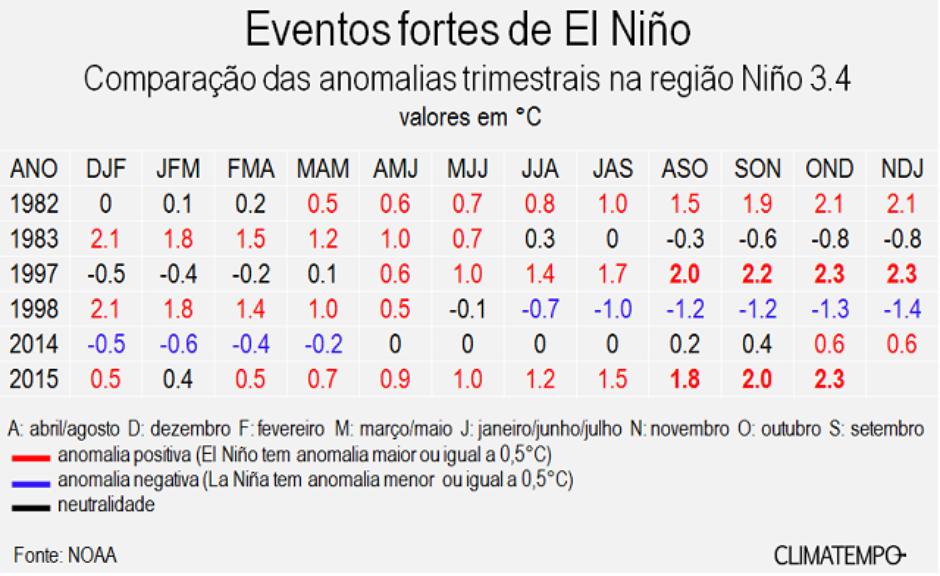 Fenômeno climatológico El Niño 2015-2016 começa a enfraquecer - Rádio  Sentinela do Vale