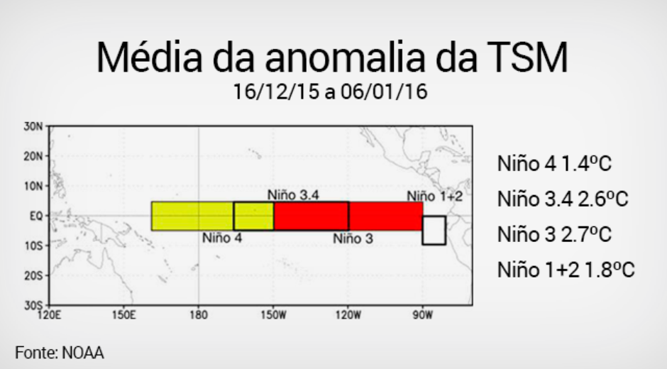 Fenômeno climatológico El Niño 2015-2016 começa a enfraquecer - Rádio  Sentinela do Vale