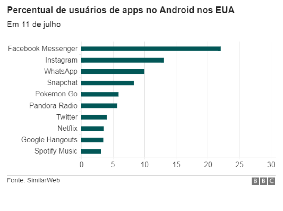 O que é o Pokémon Go e por que está causando tanto furor no mundo