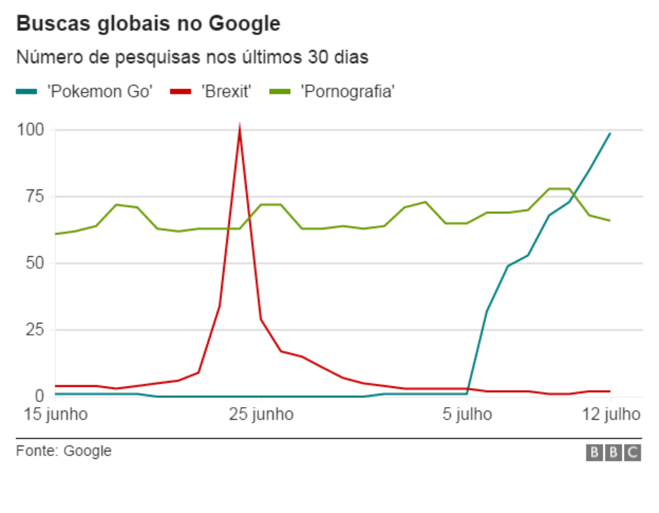 O que é o Pokémon Go e por que está causando tanto furor no mundo