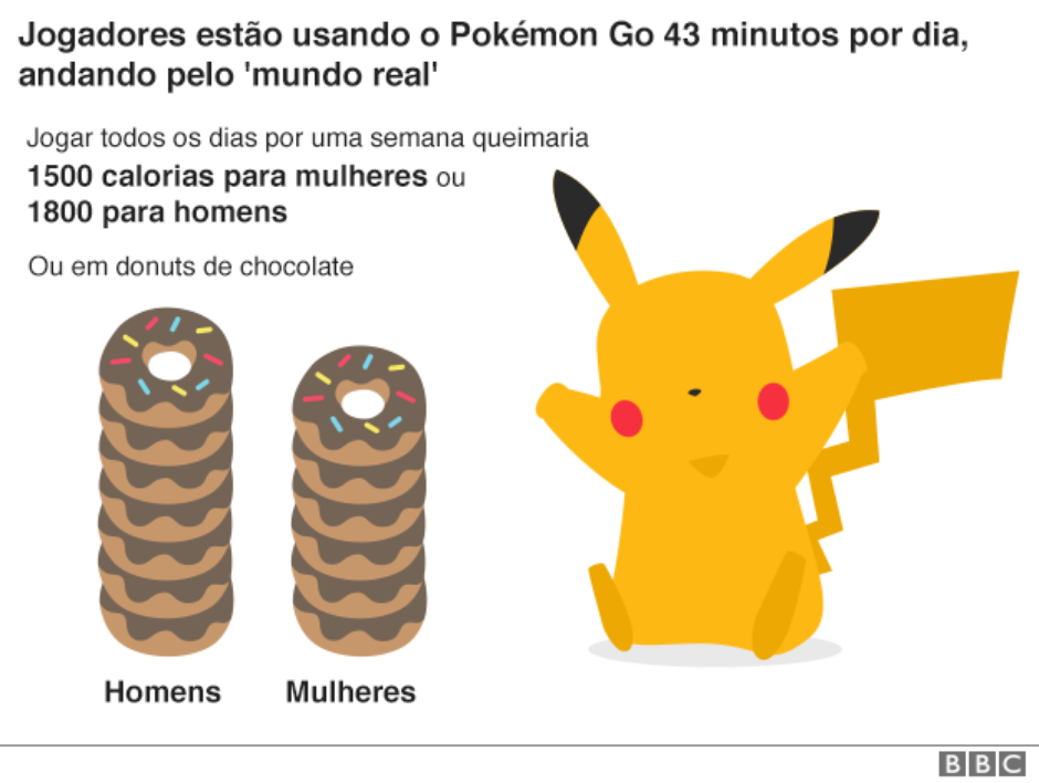 O que é o Pokémon Go e por que está causando tanto furor no mundo