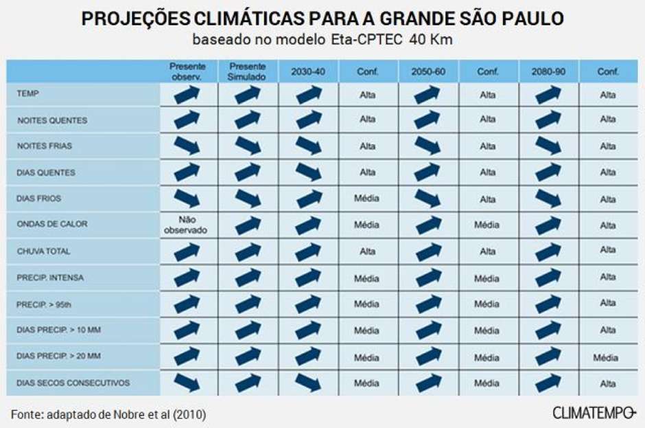 Clima Futuro Em Sao Paulo