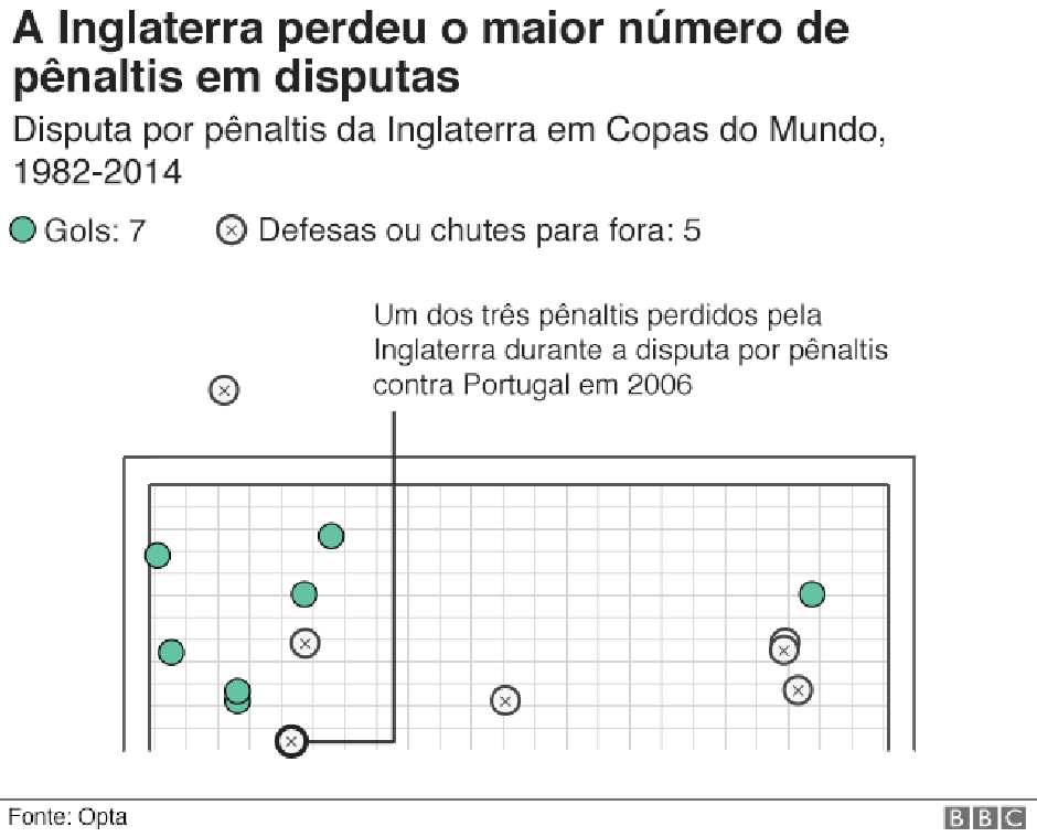 Qual é o segredo para a cobrança perfeita nas disputas por pênalti