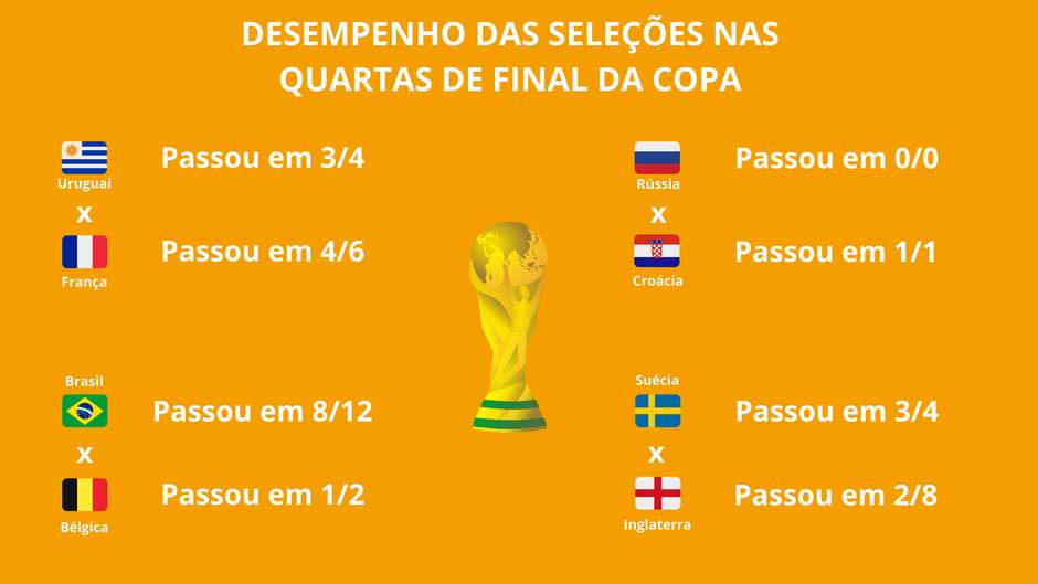 O calendário das quartas de final da Copa do Mundo