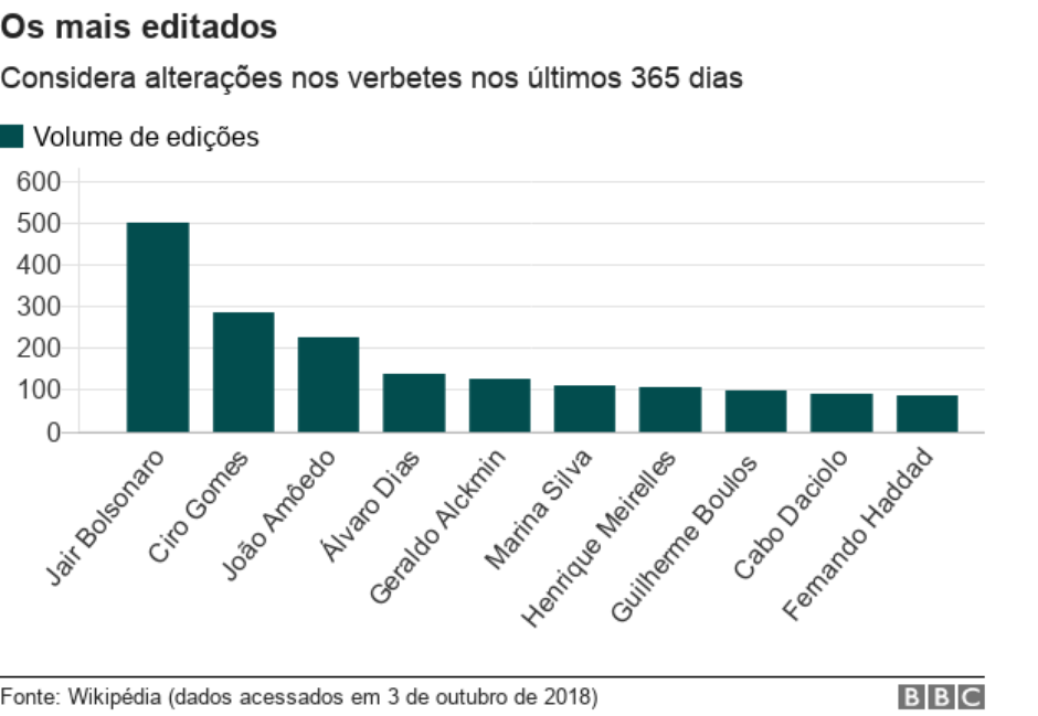 Na Wikip dia edi es sobre candidatos Presid ncia viram campo