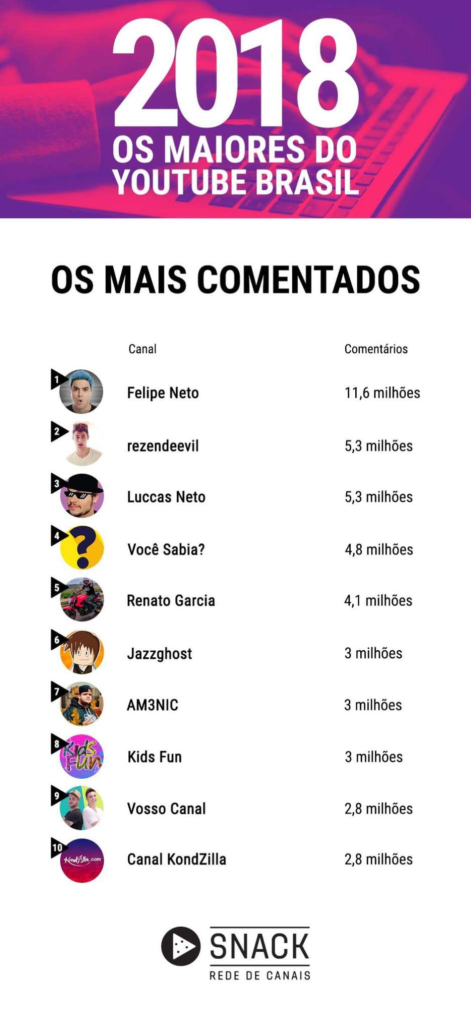 Conheça cinco canais brasileiros que fazem sucesso com vídeos