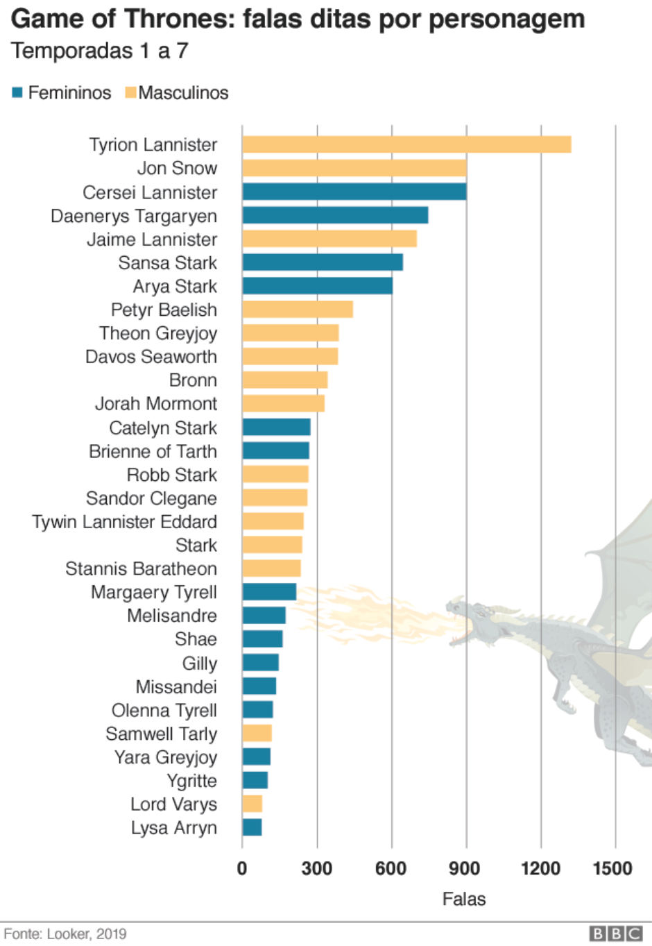 Game of Thrones: quanto falaram as mulheres na série? - 21/05/2019 - UOL  Entretenimento
