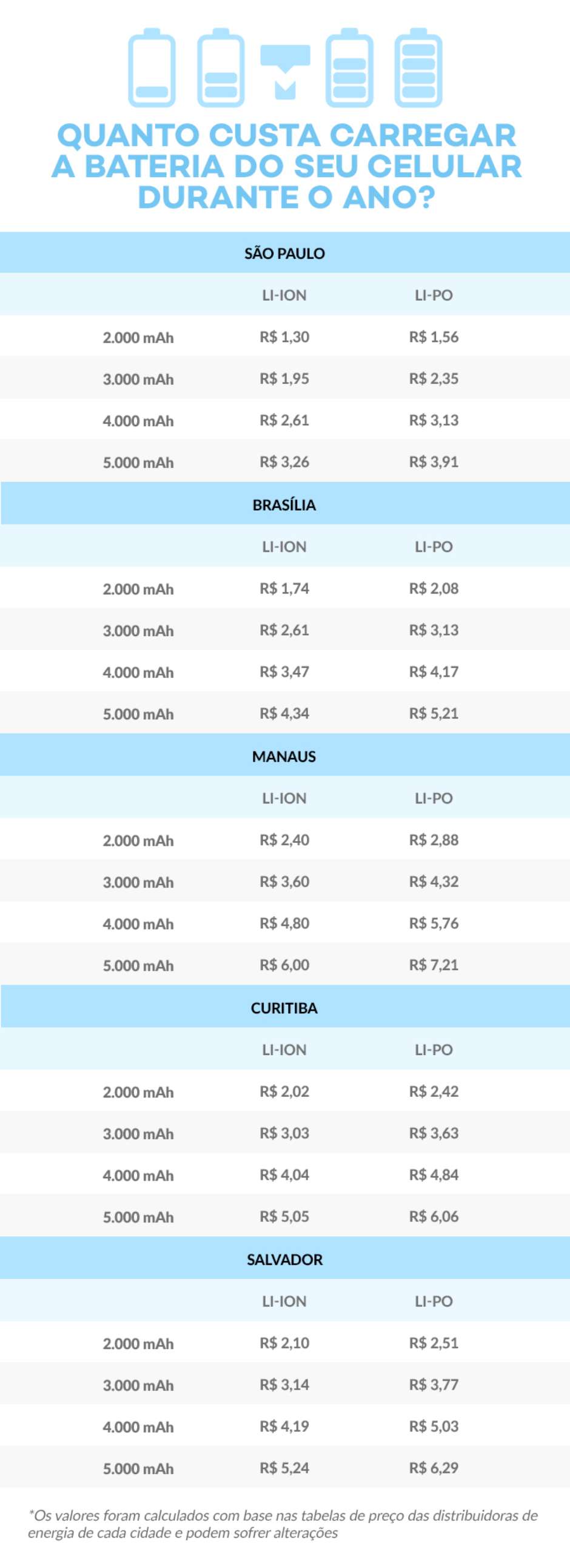 Quanto custa carregar a bateria do celular – Hoje no TecMundo