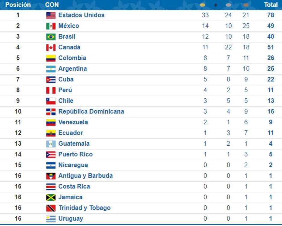 Quantas medalhas o Brasil ganhou Pan-americano?