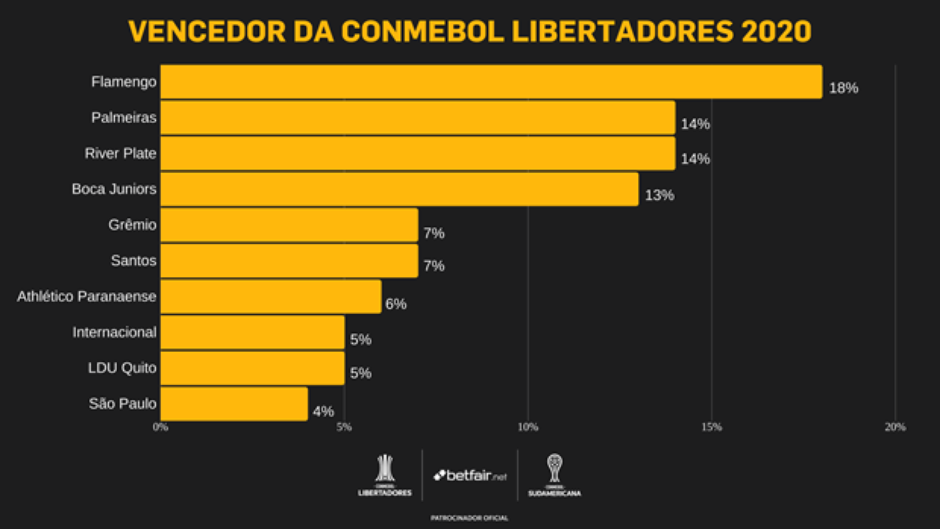 TIMES BRASILEIROS COM MAIS FINAIS DE LIBERTADORES! #shorts 