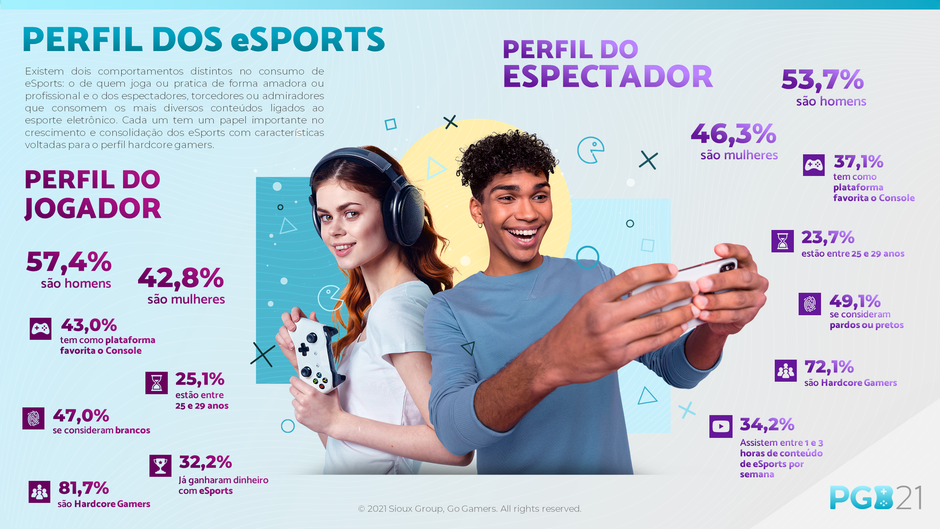 Free Fire é jogo mais popular entre fãs de esport no Brasil