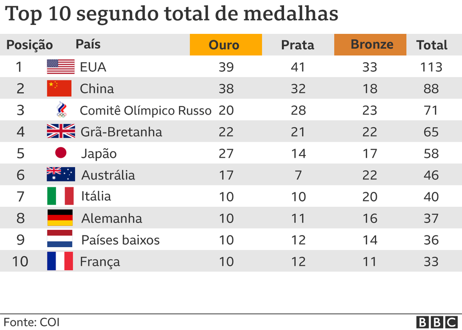 Olimpíada: busca do Google ganha programação e quadro de medalhas