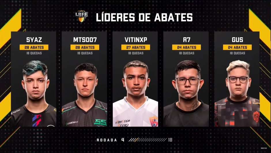 Syaz é o jogador brasileiro com melhor média de abates no mundial de Free  Fire 2021