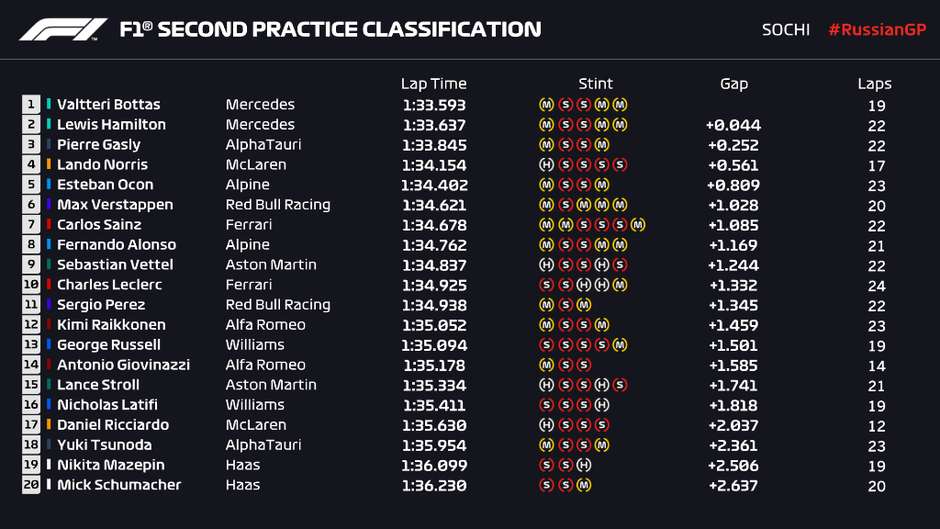 Bottas lidera treinos livres da F1. Verstappen troca motor