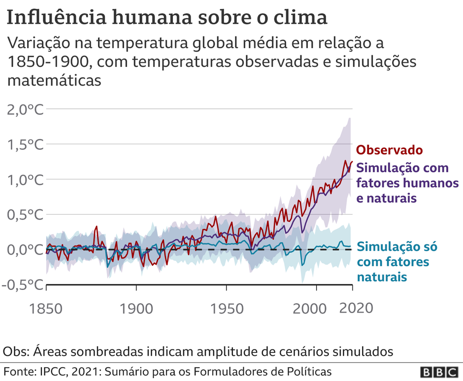 Padrões de mudanças climáticas em clima frio ao longo dos anos