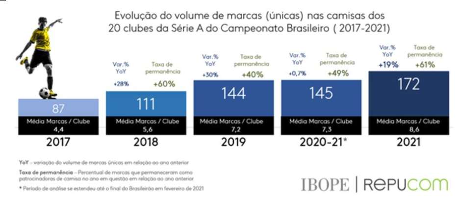 Ranking digital dos clubes brasileiros – Fev/2022 – IBOPE Repucom