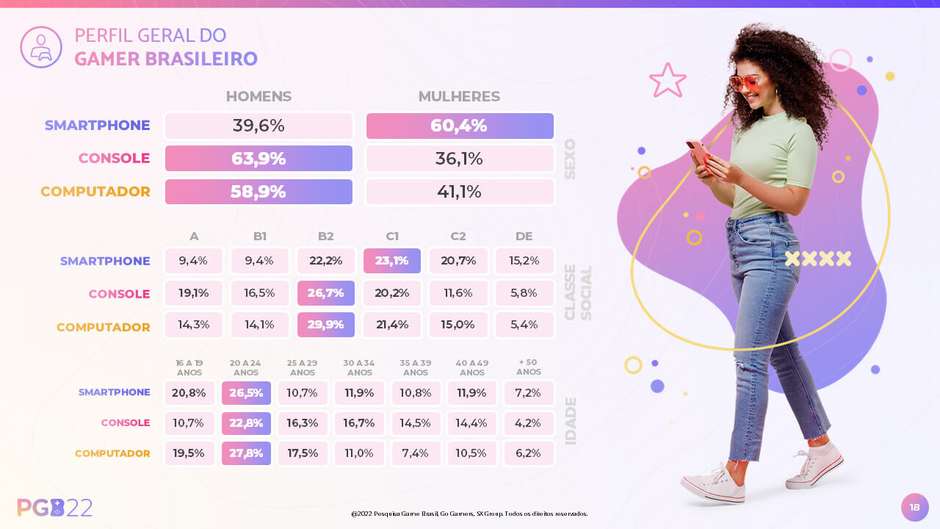 Pesquisa aponta que 73,4% dos brasileiros jogam jogos eletrônicos