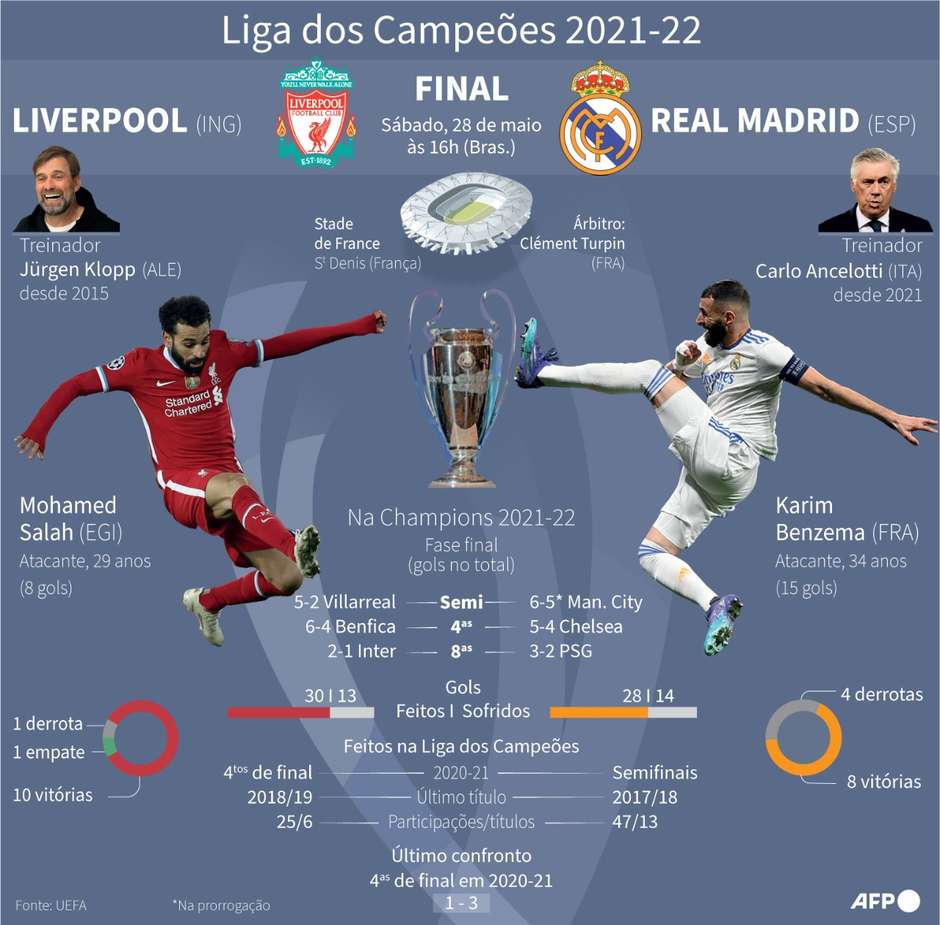 RESULTADO DO JOGO DO LIVERPOOL E REAL MADRID: Veja quem venceu a final da  Champions League 2022