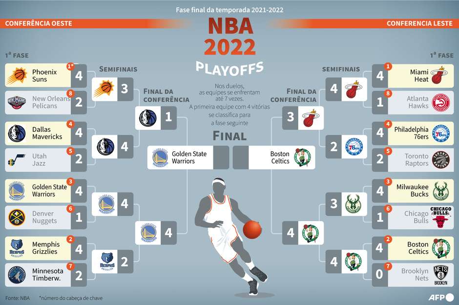 NBA: quantas vezes Lakers e Celtics se enfrentaram na final da liga?