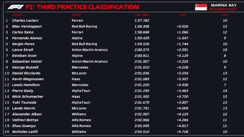 F1: Sainz é o mais rápido na 2ª sessão de treinos livres do GP de