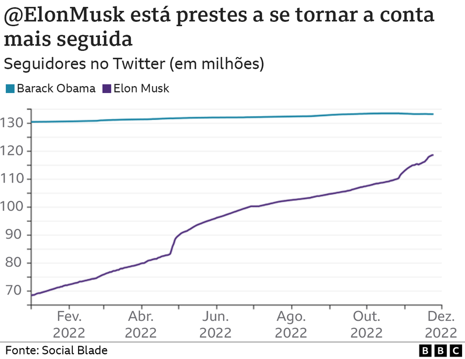 Os 15 líderes globais com mais seguidores no Twitter