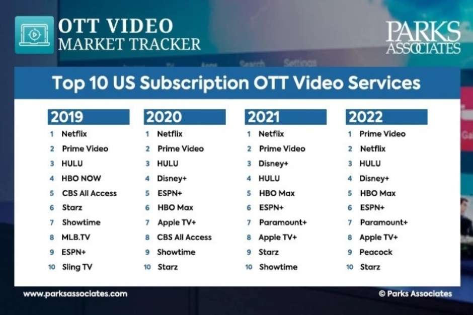 Netflix muda preços nos EUA e fica mais cara que rivais, tal como no Brasil  – Tecnoblog