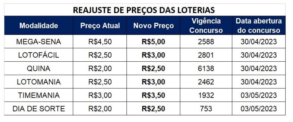 Apostas nas loterias ficam mais caras a partir de domingo; confira