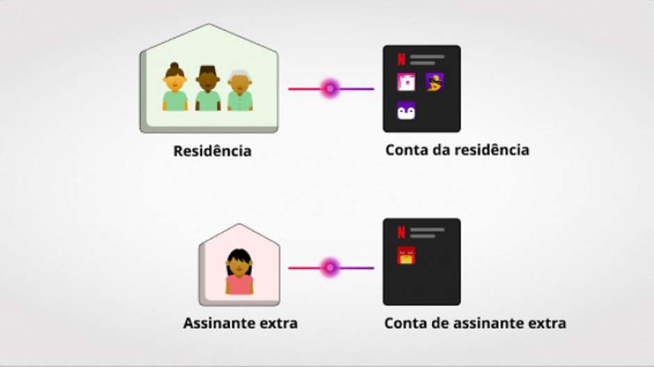 Netflix atrasa plano de cobrar por compartilhamento de senha