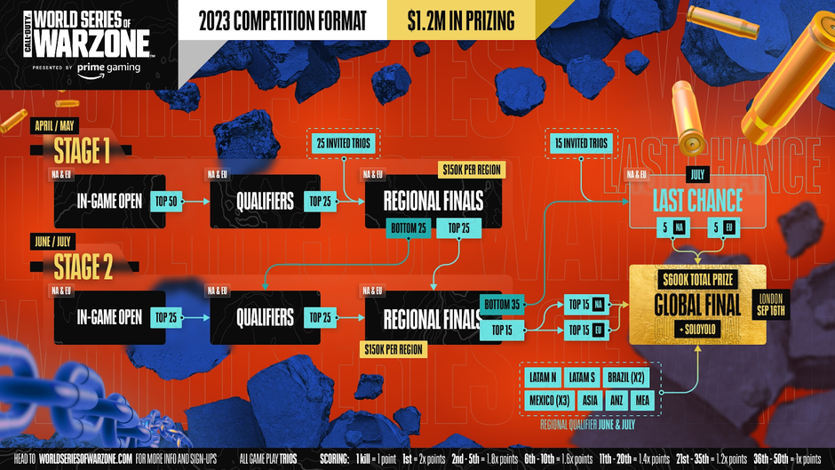 Warzone 2.0 tem mais de 25 mi jogadores em apenas 5 dias