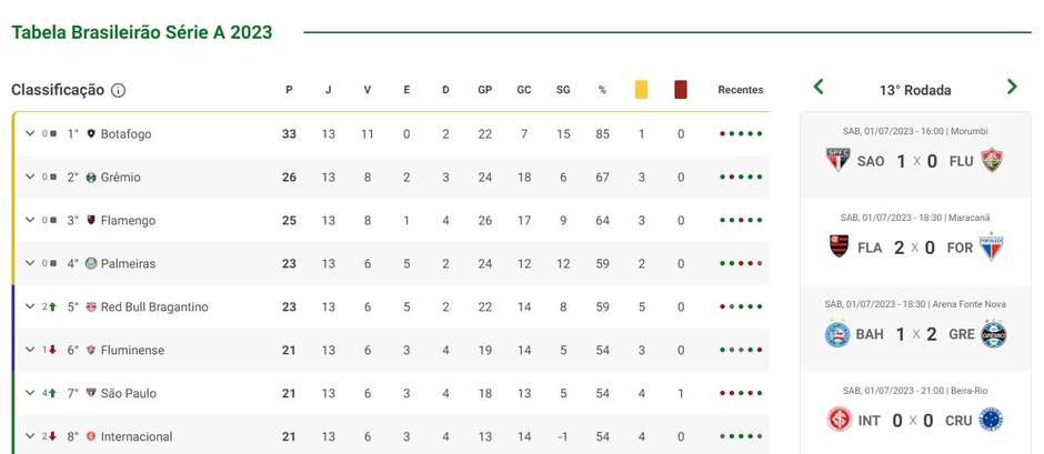 Tabela de classificação final do Brasileirão Série A 2023