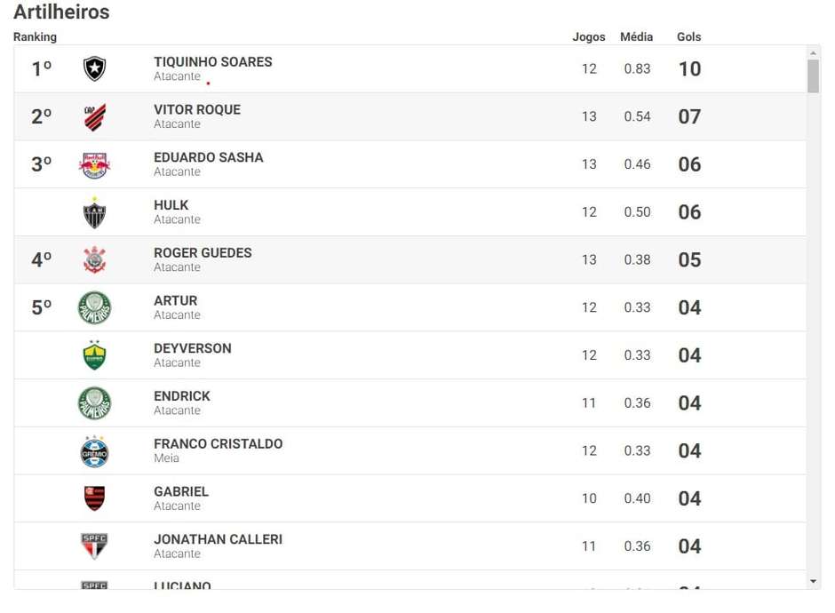 Veja os jogadores favoritos à artilharia do Brasileirão 2023