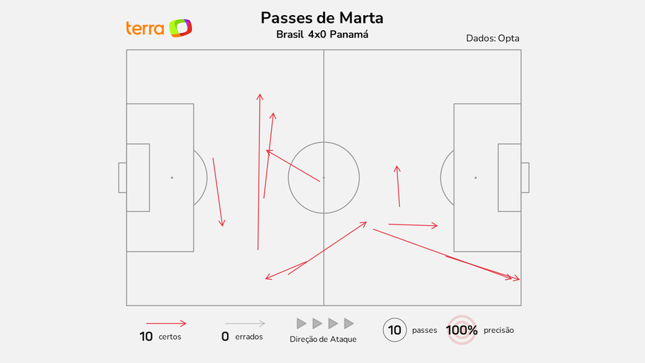 Copa Feminina: goleadas, hat-trick de Ary Borges e recorde de Marta (e de  faltas) marcam o dia #5, copa do mundo feminina