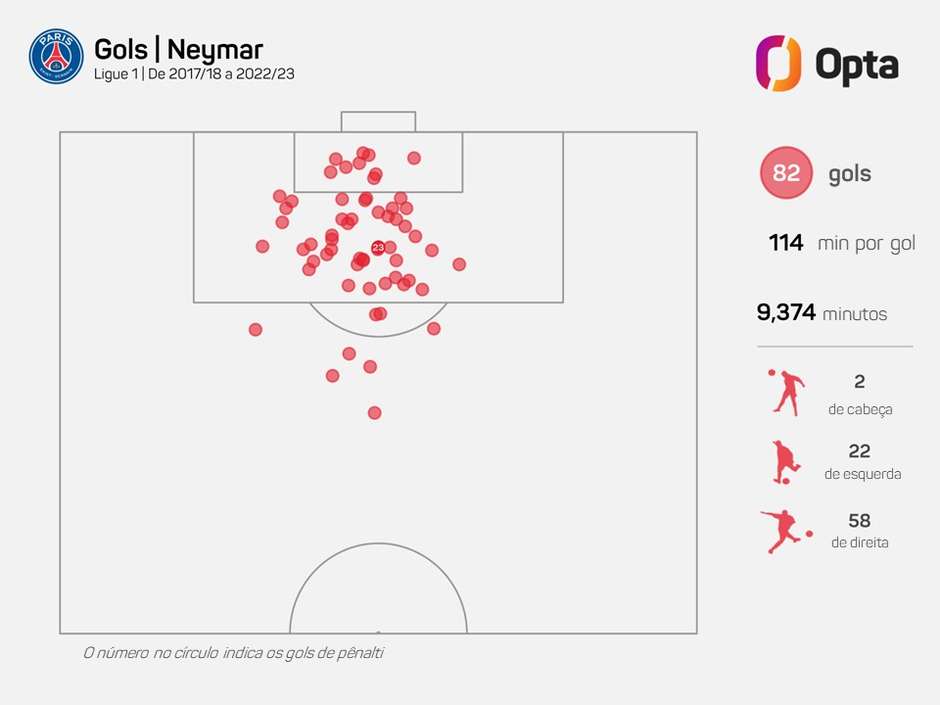 Ranking dos pênaltis: Ligue 1 tem a melhor média de gols do mundo