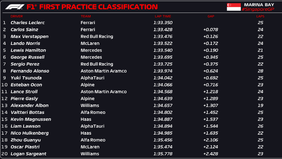 Leclerc lidera primeiro treino livre para GP de Singapura