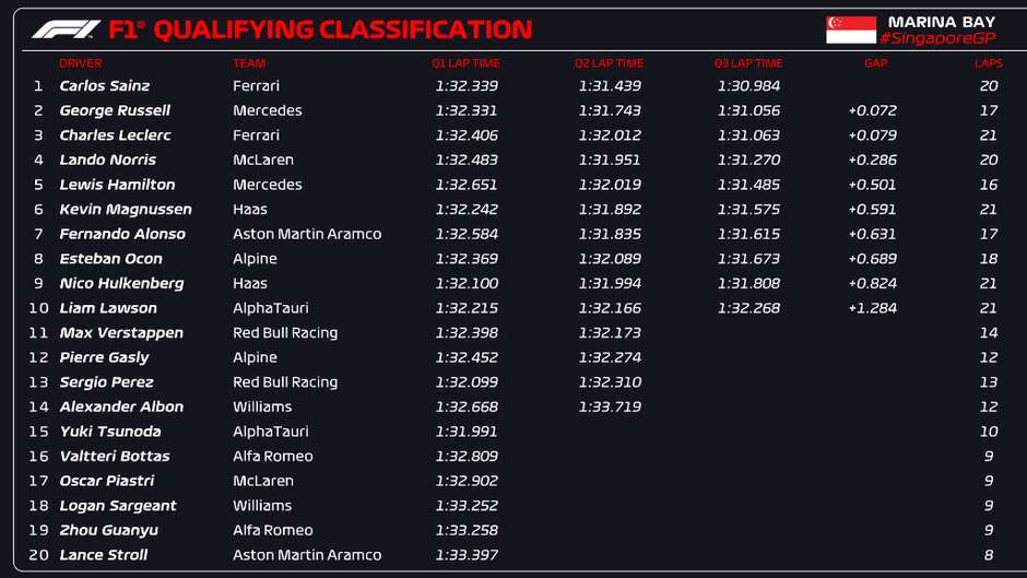 Sainz larga na pole do GP da Singapura e Verstappen fica fora do