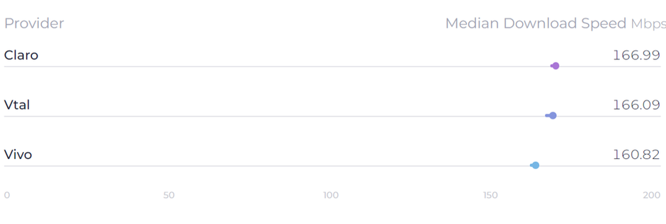 Brasil tem 74ª internet móvel mais rápida do mundo; Claro e Vivo lideram –  Tecnoblog