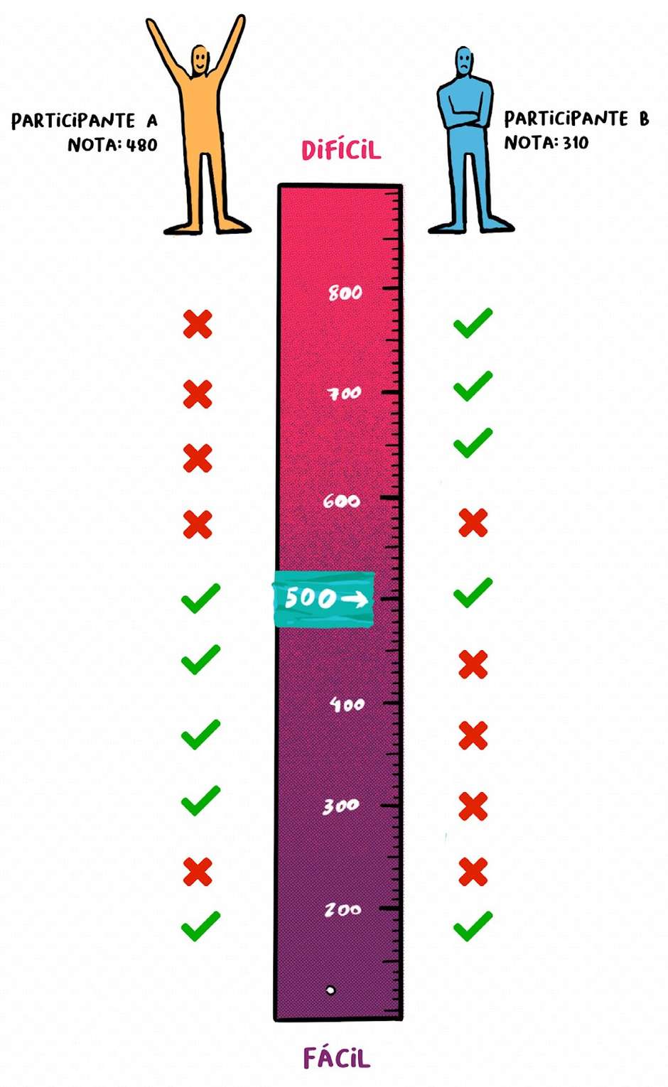 Como calcular nota do Enem? Entenda a TRI usada na correção