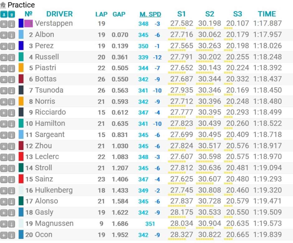 Saiba aqui como foi o Treino Livre 3 do Gp do México de F1