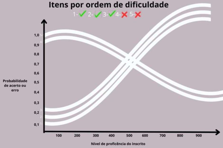 COMO CALCULAR NOTA DO ENEM 2023 → Cálculo Média, Peso notas