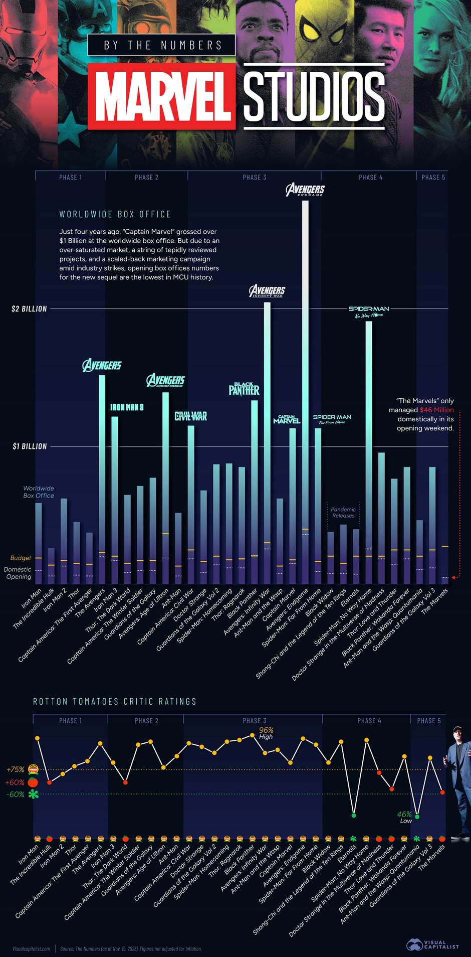 MCU: gráfico completo mostra evolução (e queda) de bilheteria dos filmes