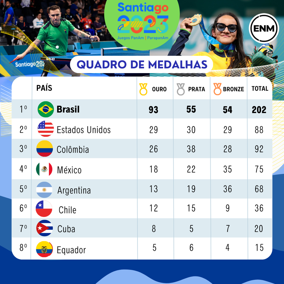 Confira o quadro de medalhas dos Jogos Parapan-Americanos 2015